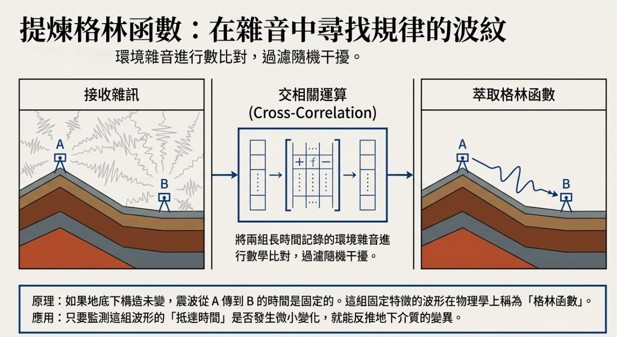 圖5 地震噪訊干涉法原理噪訊經交相關運算萃取格林函數之示意圖